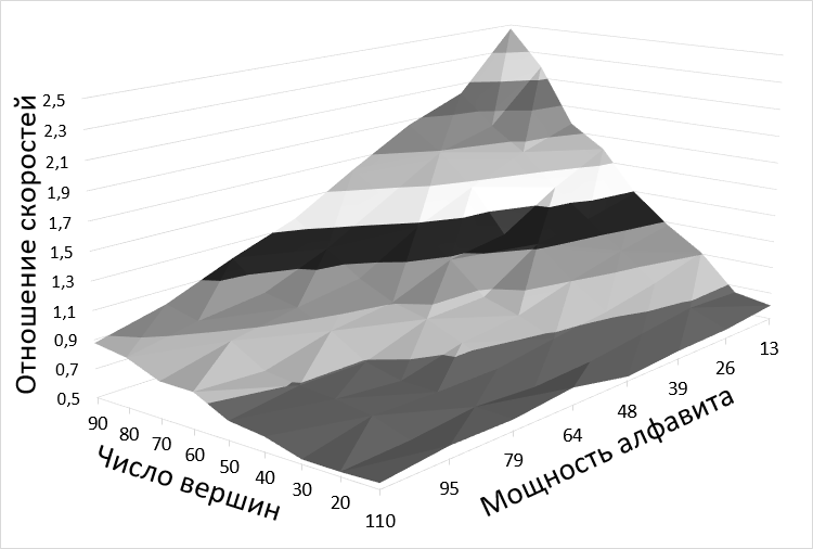 Визуализация отношений скоростей работы алгоритмов