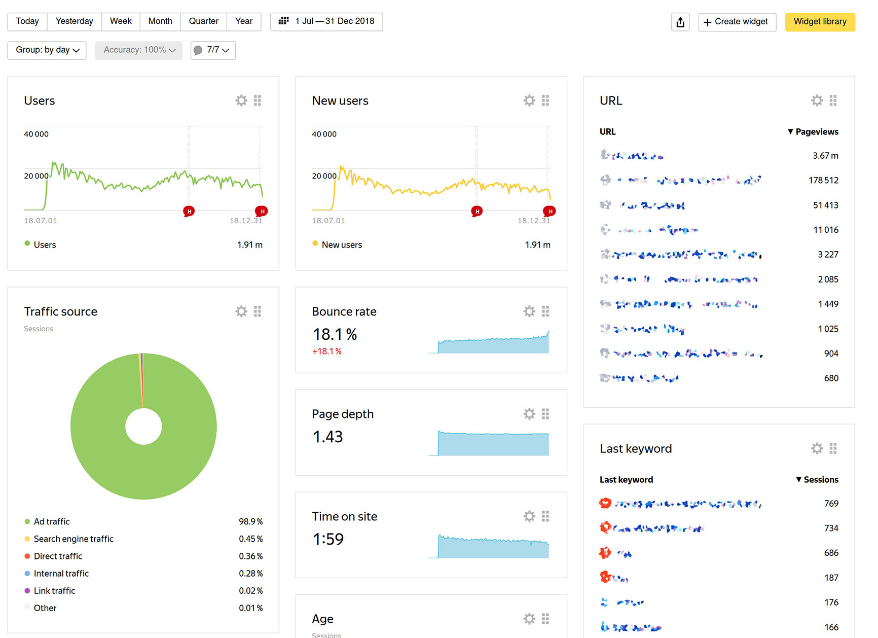 Website traffic before the drop of the partnership program