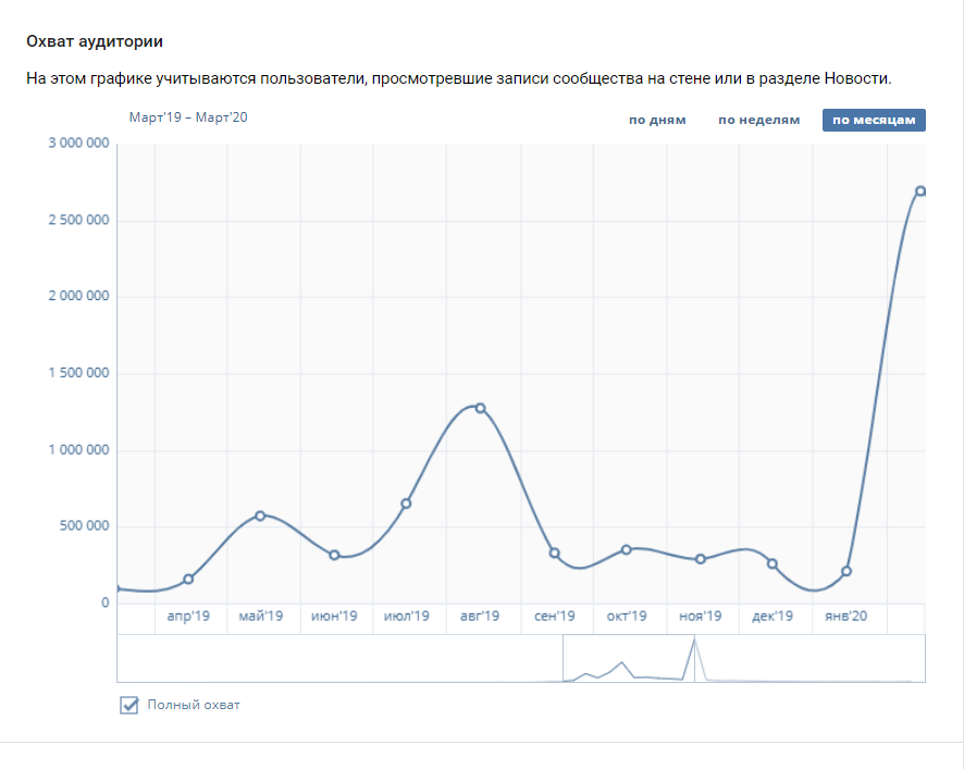 Visitors traffic of vk public