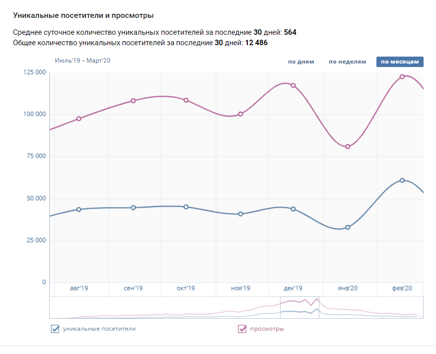 Unique visitors and views of vk public