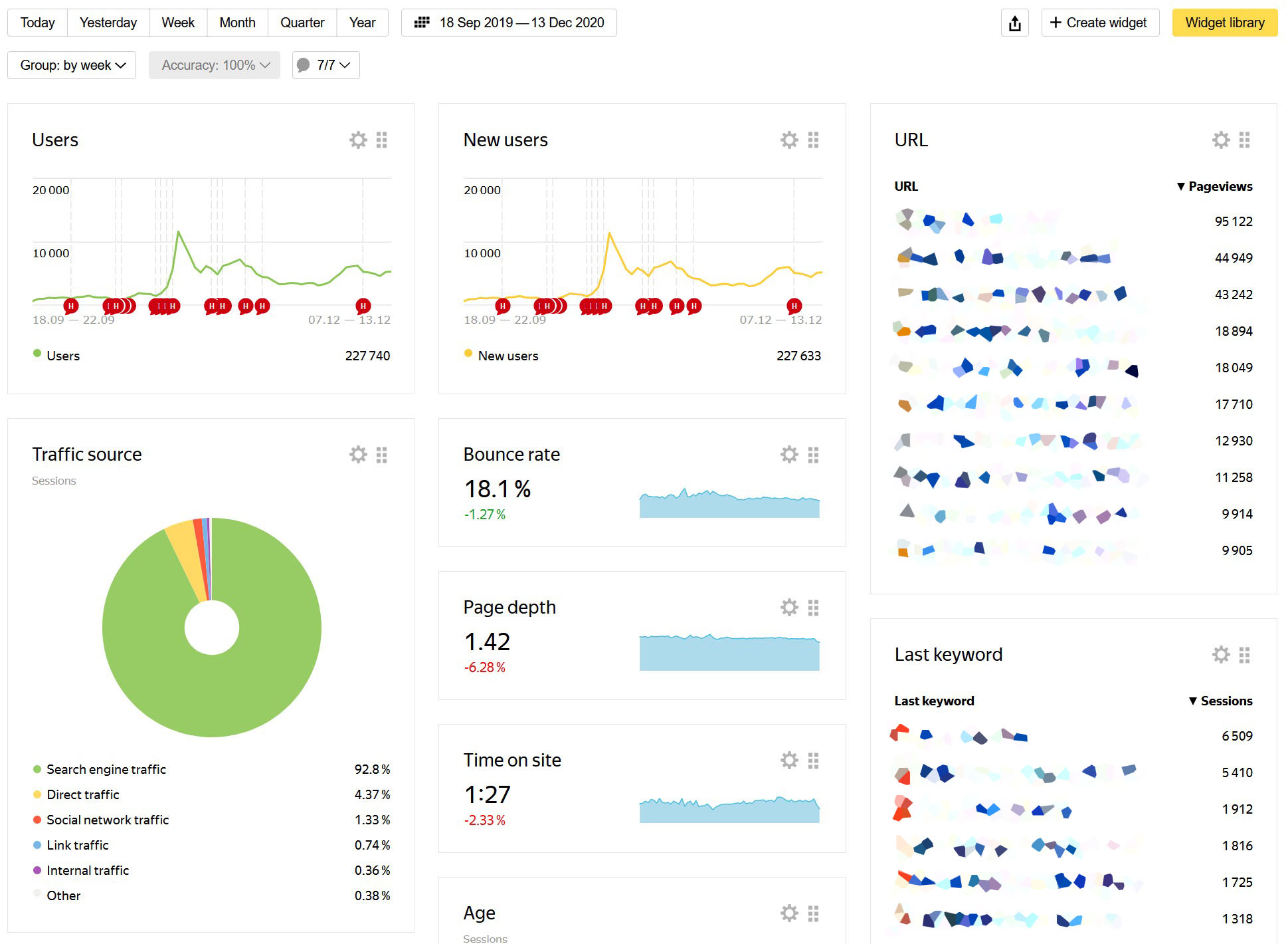 The website traffic doubled after optimizing text metrics and meta data